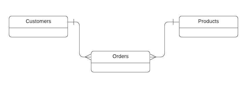 ER-model